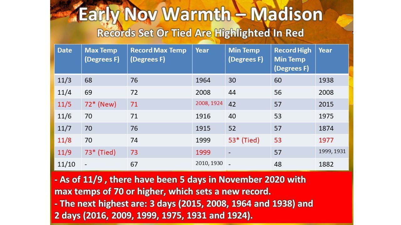 November high temperature records for Madison by National Weather Service